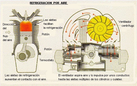DECÁLOGOS MECÁNICOS DE MOTOCICLETAS: SISTEMAS DE REFRIGERACION DE UN MOTOR