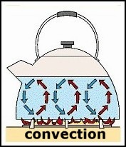 Perpindahan panas secara konveksi ditunjukkan dalam peristiwa