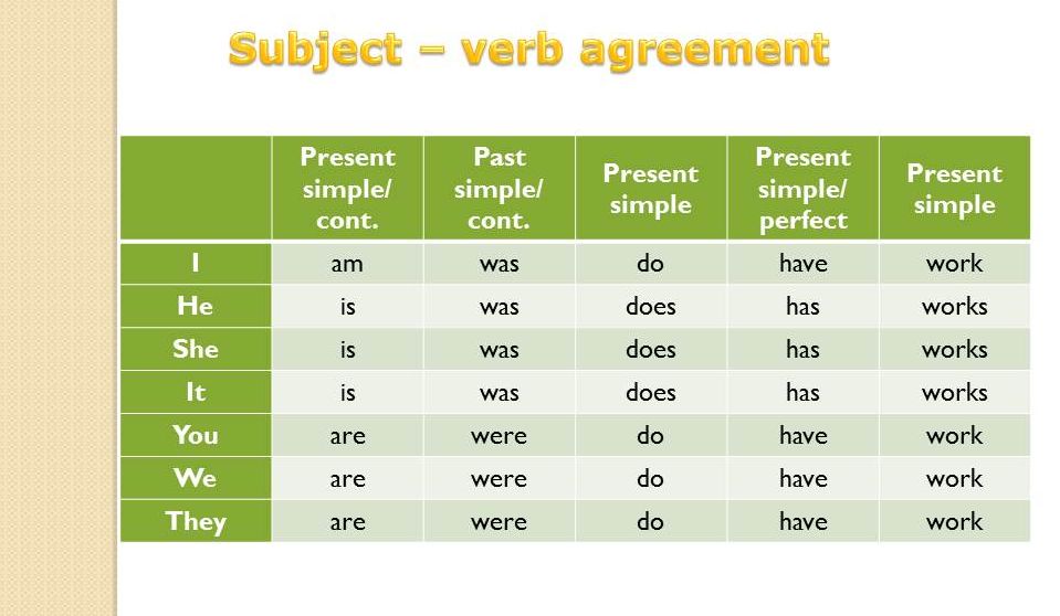Слово subject. Subject verb Agreement тесты. Subject verb Agreement правила. Subject-verb Agreement список слов. Subject Noun-verb Agreement.
