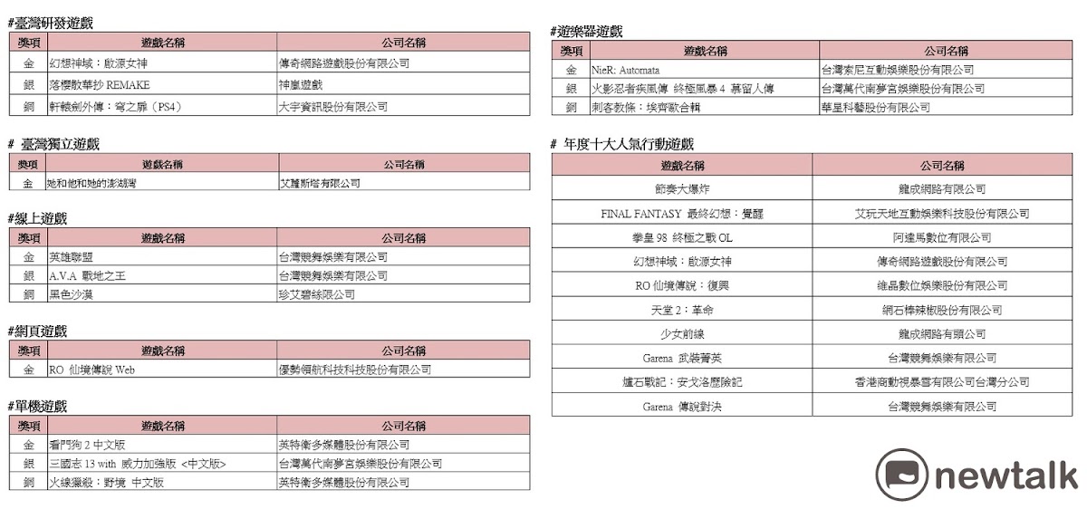 擁有台灣遊戲奧斯卡之稱的「GAME STAR 遊戲之星票選」，每屆都有數萬名玩家以行動支持心目中的好遊戲，而隨著台北國際電玩展開幕，昨（26）日進行了頒獎典禮，今年共有93款遊戲參加票選，為期一個月的票選活動湧入近八萬多名玩家參加投票，打破去年紀錄。