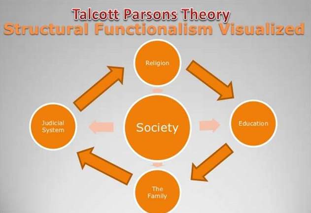 Mengenal Teori Fungsional Struktural Talcott Parsons
