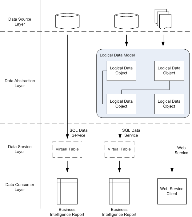 Sharing Knowledge Data Virtualization using Informatica Data Service