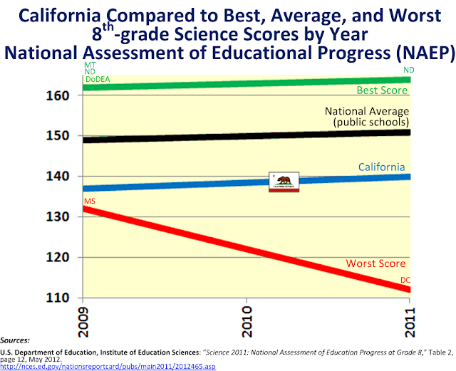 Creekside Chat California Public Schools and Performance on National
