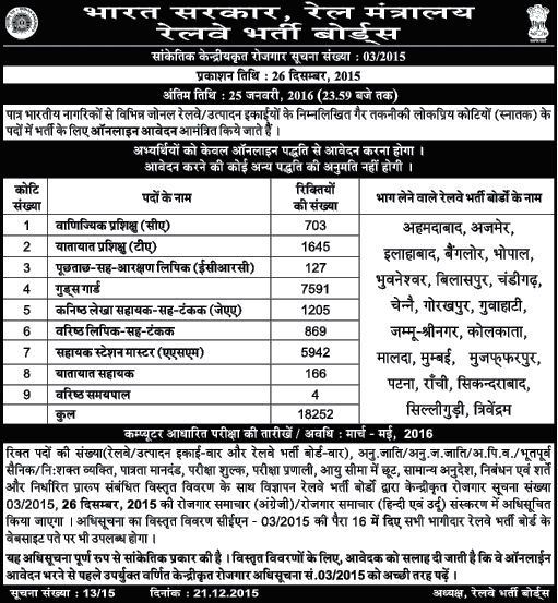Railway Recruitment Board : Vacancies (18252) Declared Railway Recruitment Board : Vacancies (18252) Declared