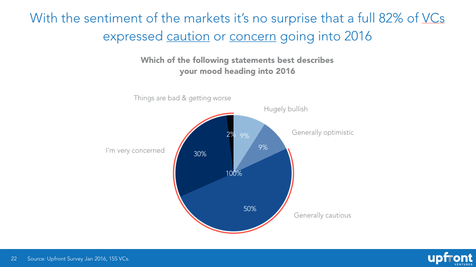 美國創投告訴你：新創公司估值為什麼會暴跌？