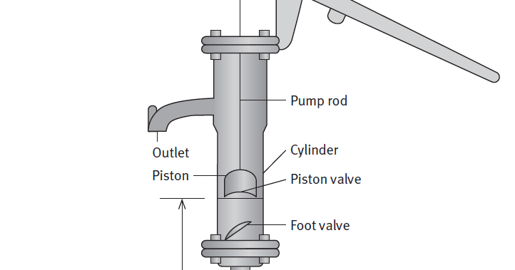 How does a handpump work