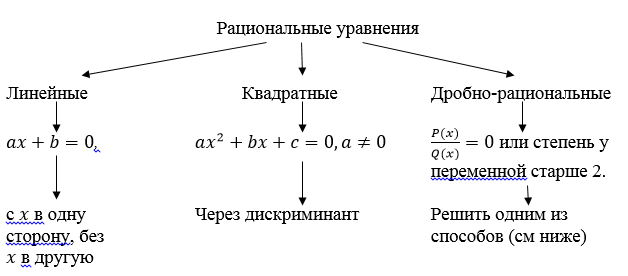 Конспект решение квадратных уравнений
