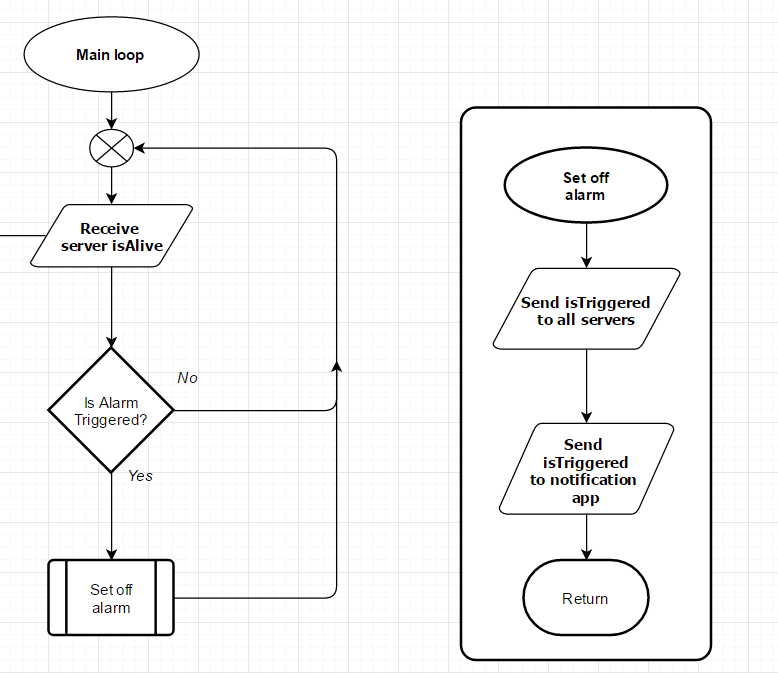 Free online flowcharting tool - foodfer