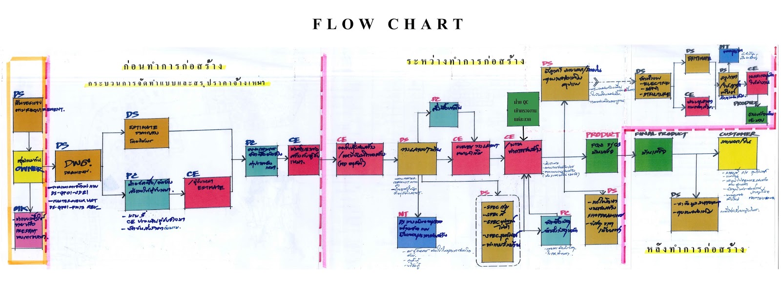 process flow งานก่อสร้างแบบ 5 งวด