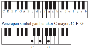 Akor Lagu (Pengertian, Nama, Rumus, Simbol Akor | Bentuk Akor | Akor Gitar  dan Piano)