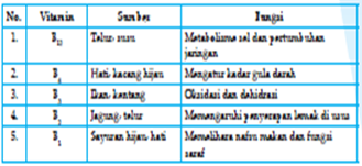 Hubungan Yang Benar Antara Nama, Sumber, Dan Fungsi Vitamin Berikut Ini