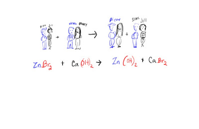 science 10 gladstone: Types of Chemical Reactions