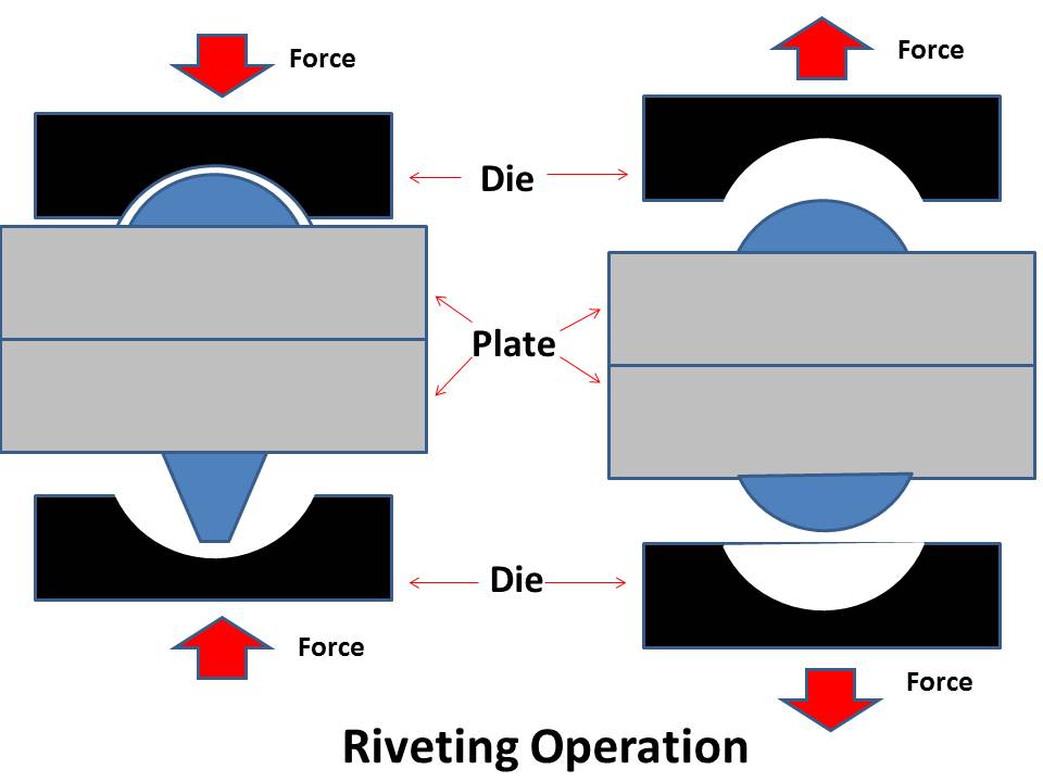 What is rivet? What are main types of rivets? - mech4study
