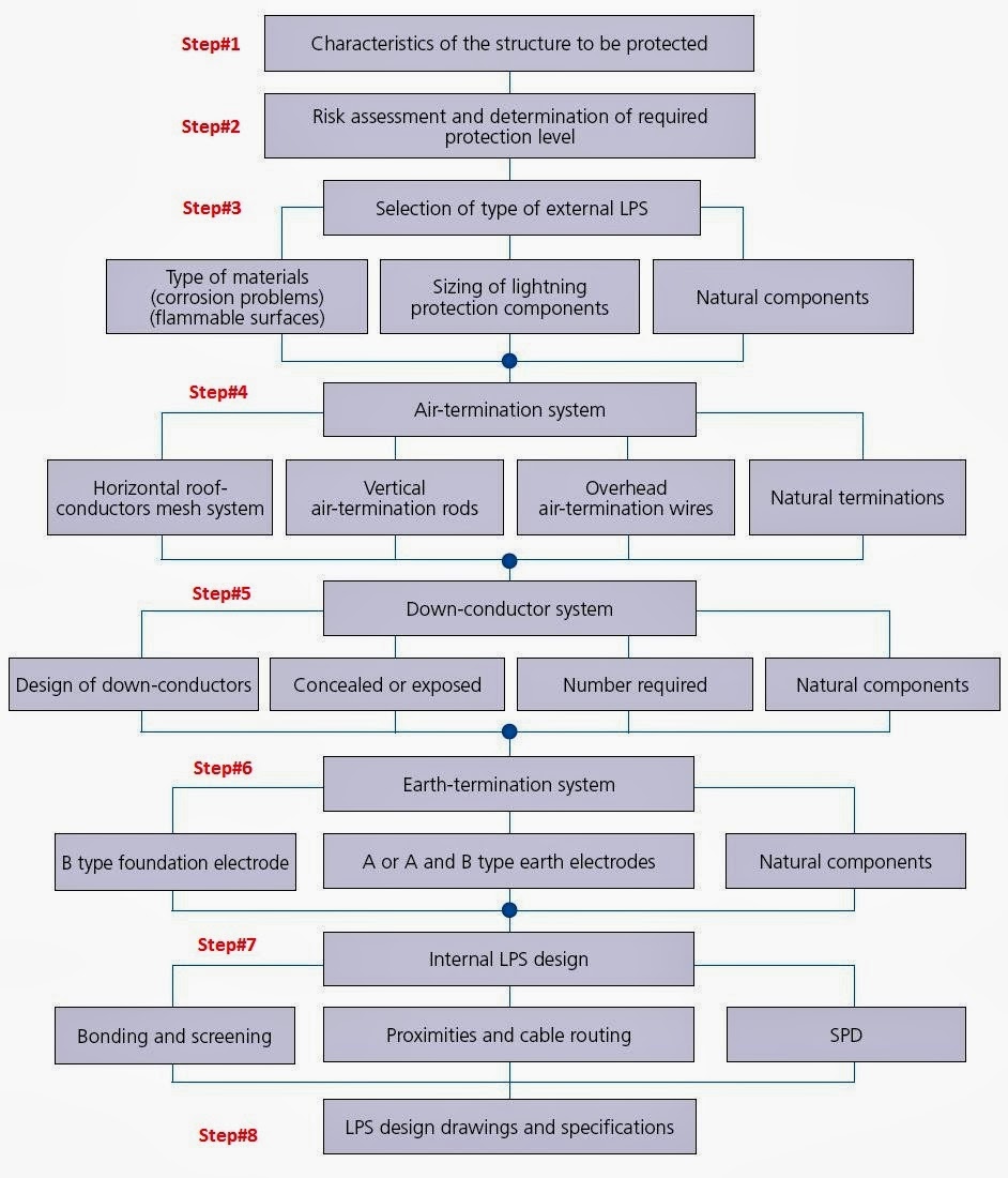 Design Calculations of Lightning Protection Systems Part Two