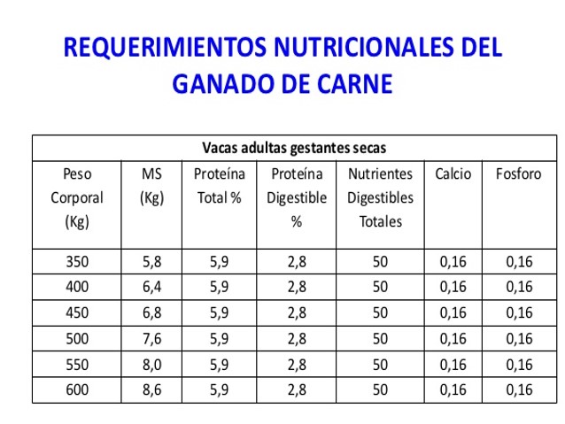 Tablas De Requerimientos Nutricionales Nrc Bovinos agropecuariasmanuelamorochomaly.blogspot.com