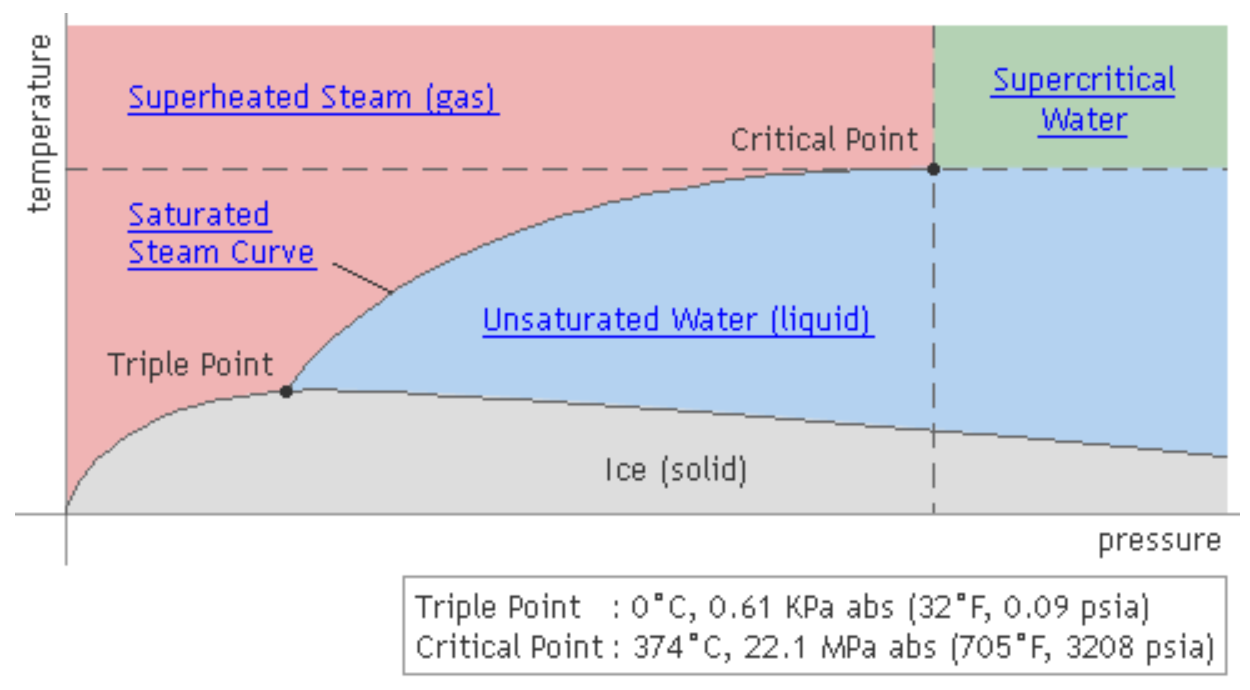 Зависимость давления перегретого пара от температуры. Сухой насыщенный пар. Влажный насыщенный пар сухой насыщенный пар перегретый пар. Влияние конечного давления пара на кпд цикла. Сухой пар температура.