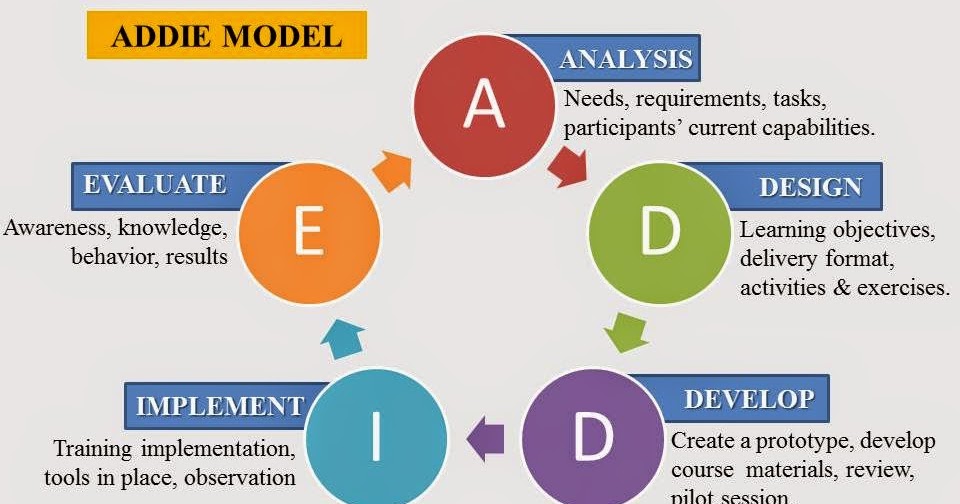 Bubung Nur Meylawati Dr Dirgantara Wicaksono M Pd Mm Tugas Perencanaan Pembelajaran Analisis Model Instructional Design Addie Model