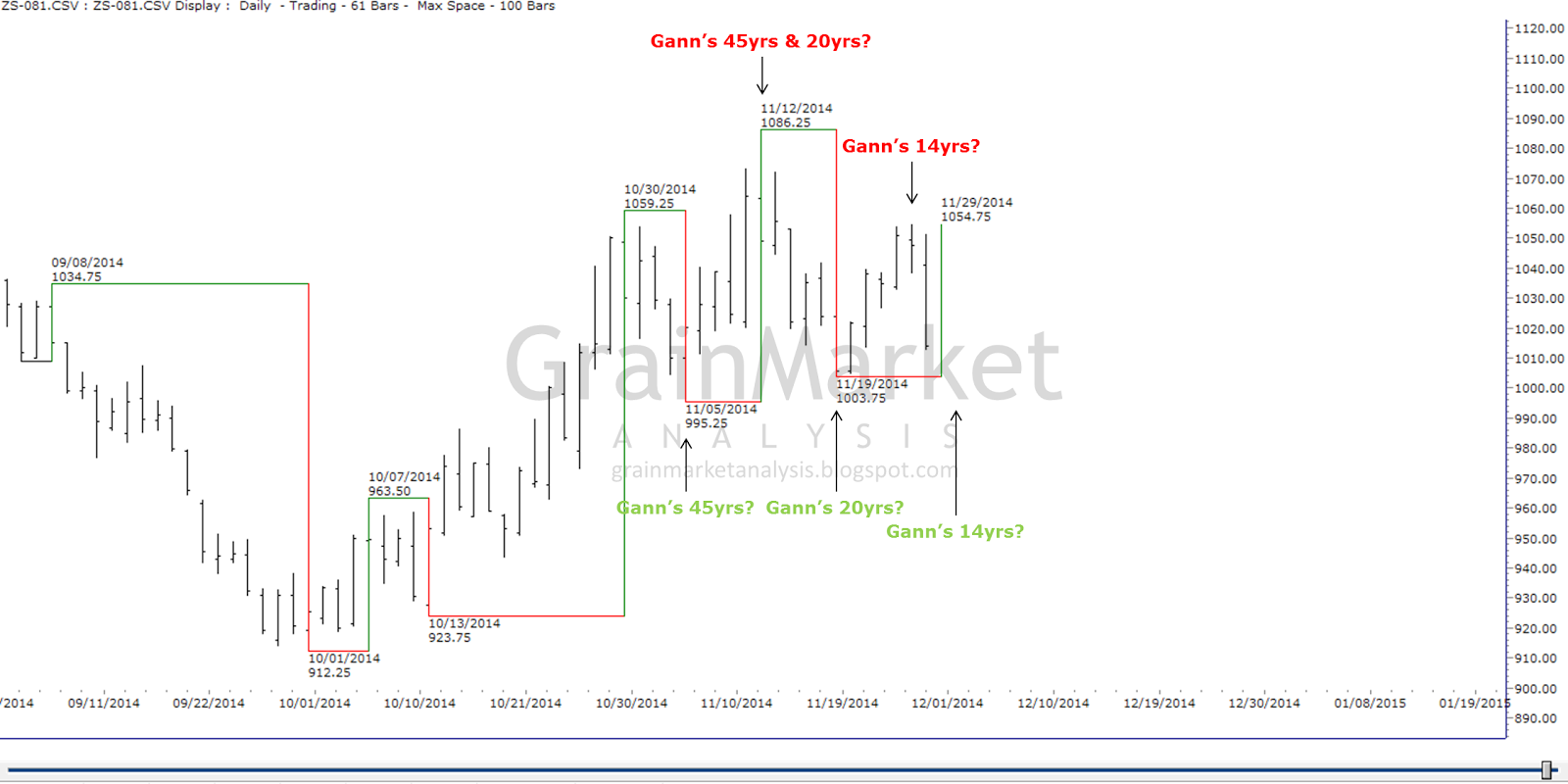 Grain Market Analysis Agricultural markets analyses and forecasts