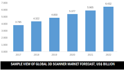 global 3D scanner market size