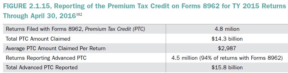 Premium Tax Credit Chart 2016
