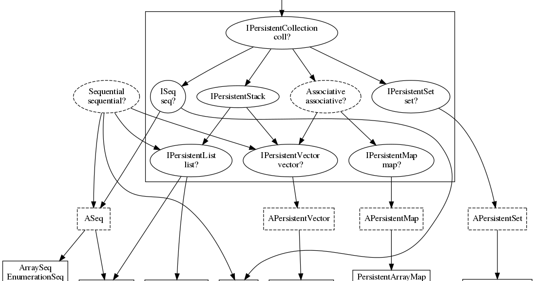 nix's Clojure's container structure