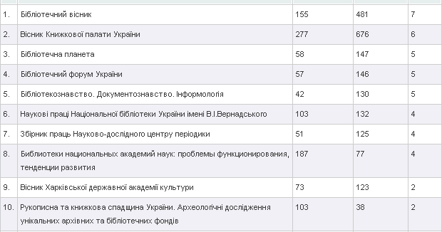 \u041f\u0410\u041d \u0411\u0406\u0411\u041b\u0406\u041e\u0422\u0415\u041a\u0410\u0420: \u0420\u0435\u0439\u0442\u0438\u043d\u0433 \u0443\u043a\u0440\u0430\u0457\u043d\u0441\u044c\u043a\u0438\u0445 \u0431\u0456\u0431\u043b\u0456\u043e\u0442\u0435\u043a\u043e\u0437\u043d\u0430\u0432\u0447\u0438\u0445 \u0432\u0438\u0434\u0430\u043d\u044c