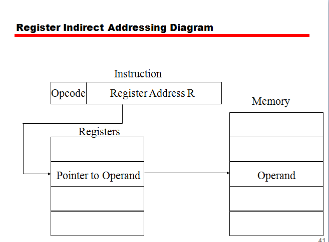 Show on the diagram. Address register. Effective address схема. Indirect instruction. Memory addressing.
