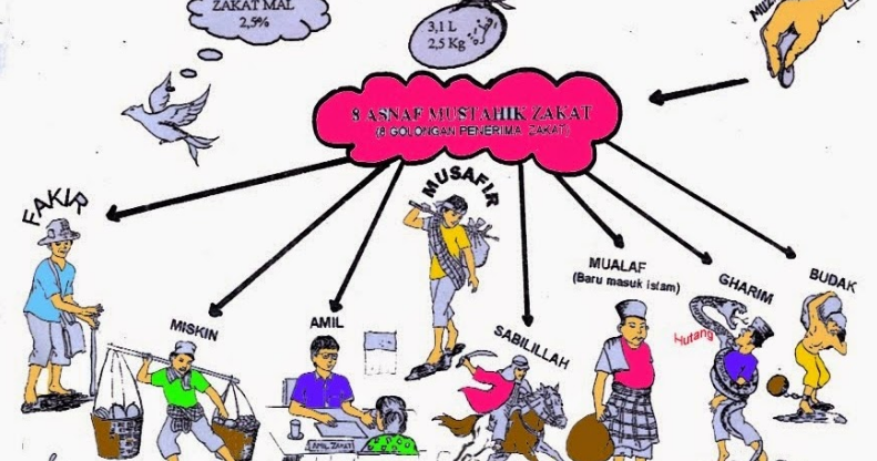 Sebutkan Delapan Asnaf Orang Yang Berhak Menerima Zakat - Sebutkan Itu