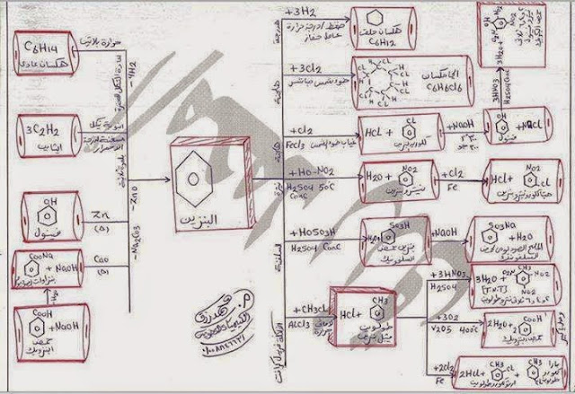 الخرائط الذهنية في معادلات الكيمياء العضوية الخرائط الذهنية في معادلات الكيمياء العضوية