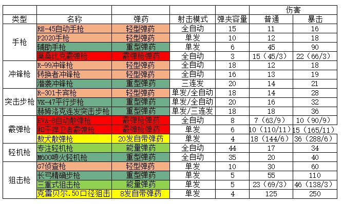 Apex 英雄 (Apex Legends) 各類型武器傷害與配件介紹