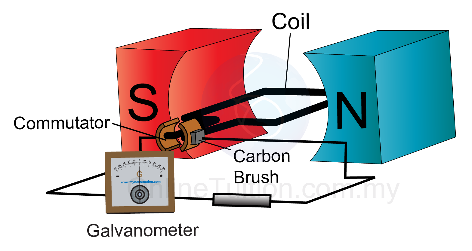 Generator | Physics Form 4/Form 5 Revision Notes