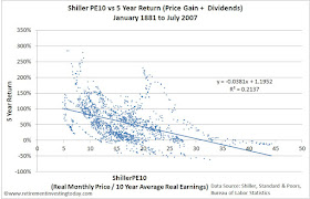 S&P500 PE10 (CAPE) vs 5 Year Return