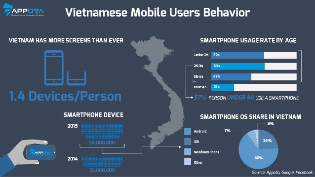 Infographic Attribute: Vietnam Mobile Users Behavior 2015 / Source: Slideshare.net 