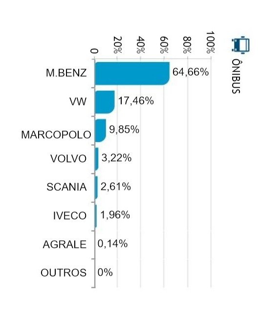 Emplacamentos de ônibus acumulam alta de 74,6% até abril deste ano 3 mes 1858616837 1556827686709