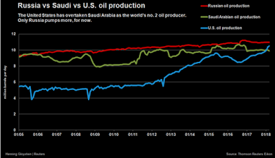 Giá dầu đã vọt lên mức cao nhất trong vòng gần 3 năm