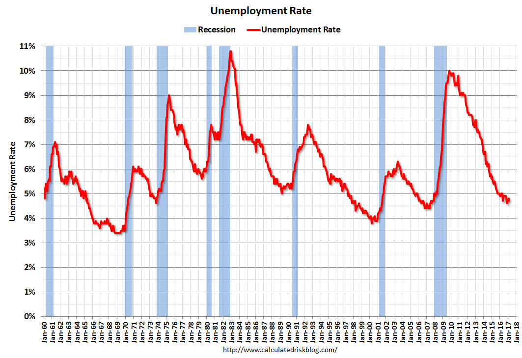 Calculated Risk February Employment Report 235,000 Jobs, 4.7