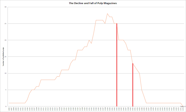 The rise and fall of the pulps , a timeline