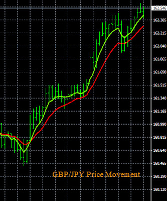 GBP/JPY Trend Continuation