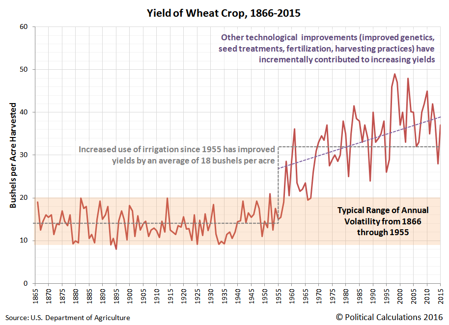 The Amazing and Increasing Productivity of American Farmers Political