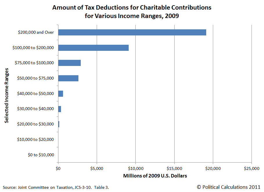 political-calculations-tax-deductions-for-charity-by-income-level