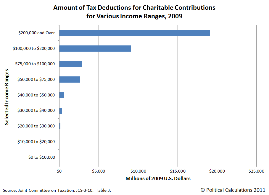 Political Calculations Tax Deductions For Charity By Income Level