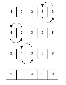 Algoritmo de ordenação bubble sort - Coffops Algoritmo bubble sort