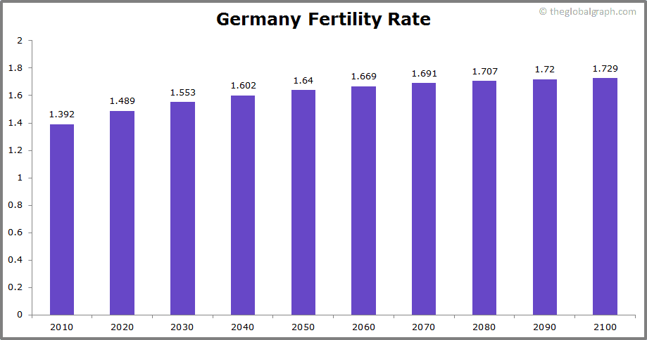 
Germany
 Fertility Rate kids per women
 