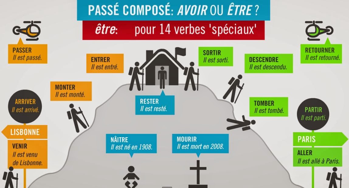 BLEUBLANCROUGE PASSÉ COMPOSÉ