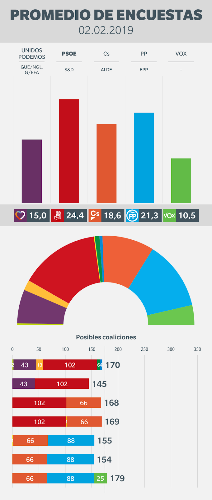 Promedio de encuestas para elecciones generales en España, poll of polls