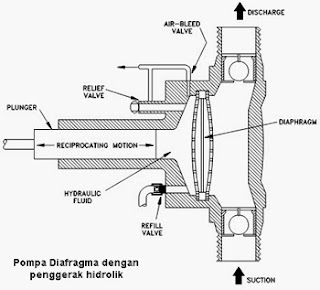 Hidrolik - pompa diafragma
