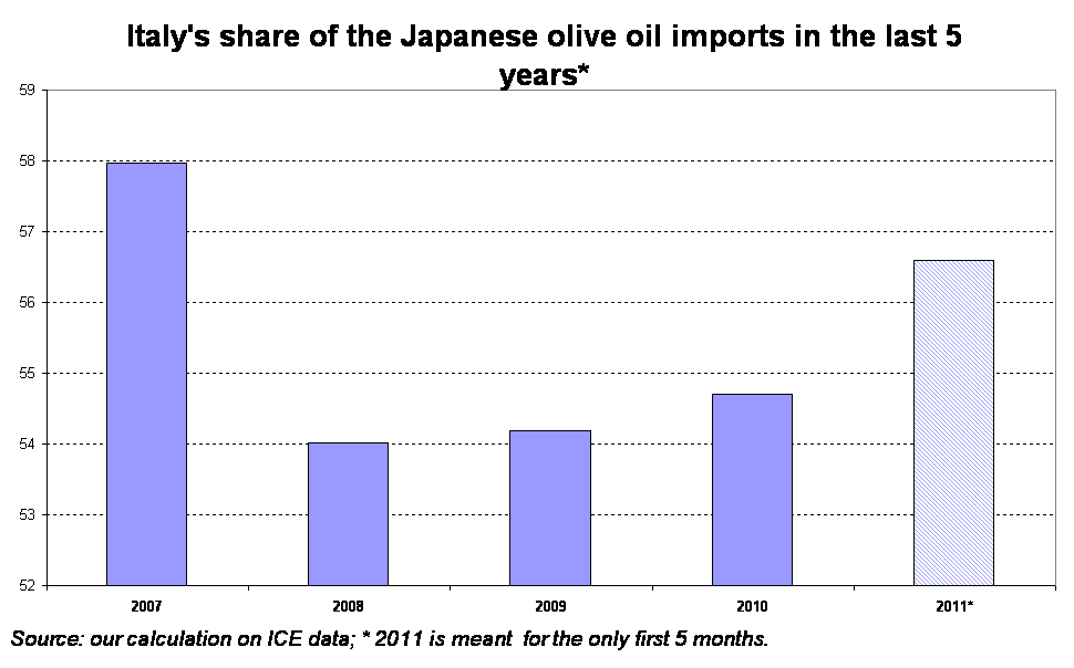 International Observatory for Organic Olive Oil The Asian market 3