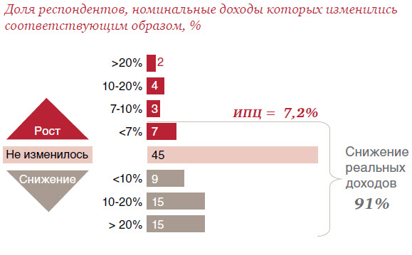 Одинаковые доли опрошенных отметили