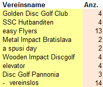 Disc golf birdiehunt 2014 Spielbericht