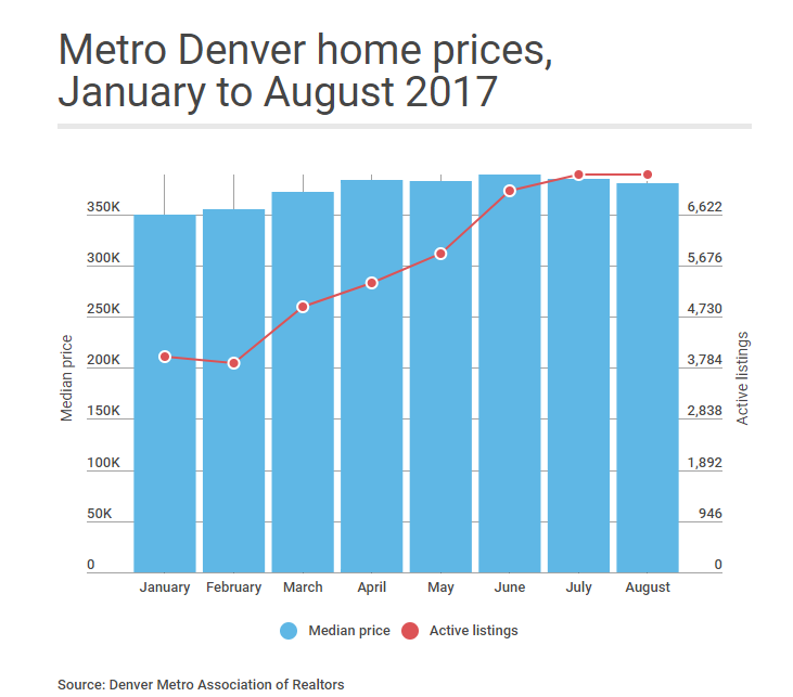 Denverarea home prices drop slightly again in August; still up year